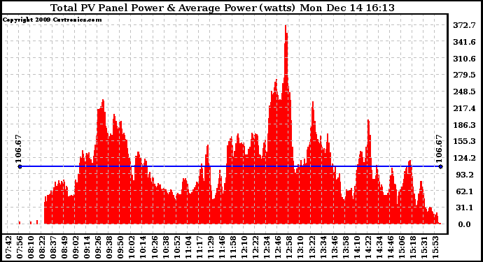 Solar PV/Inverter Performance Total PV Panel Power Output