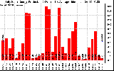 Solar PV/Inverter Performance Daily Solar Energy Production