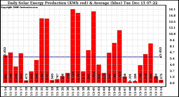 Solar PV/Inverter Performance Daily Solar Energy Production
