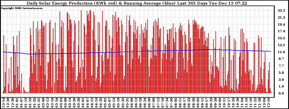 Solar PV/Inverter Performance Daily Solar Energy Production Running Average Last 365 Days