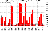 Solar PV/Inverter Performance Daily Solar Energy Production Value