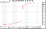 Solar PV/Inverter Performance Daily Energy Production