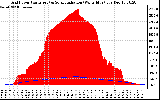 Solar PV/Inverter Performance Grid Power & Solar Radiation