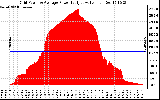 Solar PV/Inverter Performance Inverter Power Output