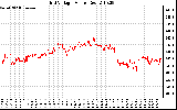 Solar PV/Inverter Performance Grid Voltage