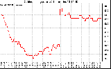 Solar PV/Inverter Performance Outdoor Temperature