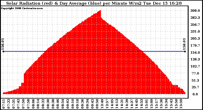 Solar PV/Inverter Performance Solar Radiation & Day Average per Minute