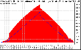 Solar PV/Inverter Performance Solar Radiation & Effective Solar Radiation per Minute