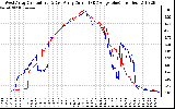 Solar PV/Inverter Performance Photovoltaic Panel Current Output