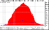 Solar PV/Inverter Performance West Array Power Output & Solar Radiation