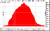 Solar PV/Inverter Performance West Array Actual & Average Power Output