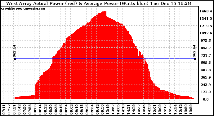 Solar PV/Inverter Performance West Array Actual & Average Power Output