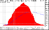 Solar PV/Inverter Performance West Array Actual & Running Average Power Output