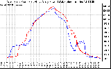 Solar PV/Inverter Performance Photovoltaic Panel Power Output