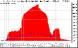 Solar PV/Inverter Performance East Array Power Output & Solar Radiation