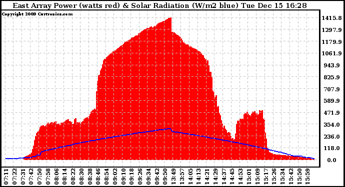 Solar PV/Inverter Performance East Array Power Output & Solar Radiation