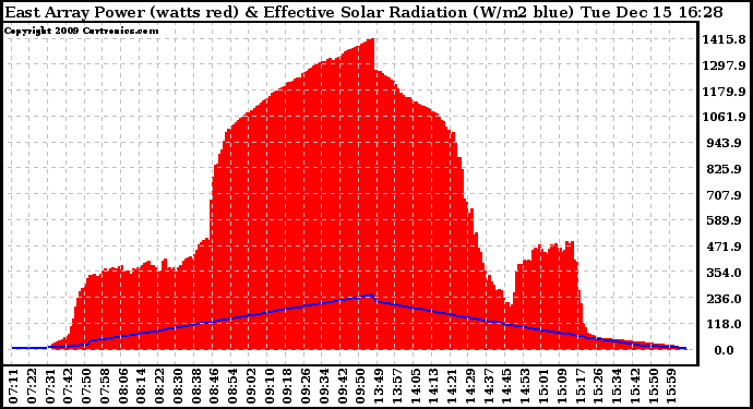 Solar PV/Inverter Performance East Array Power Output & Effective Solar Radiation