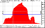 Solar PV/Inverter Performance East Array Actual & Average Power Output