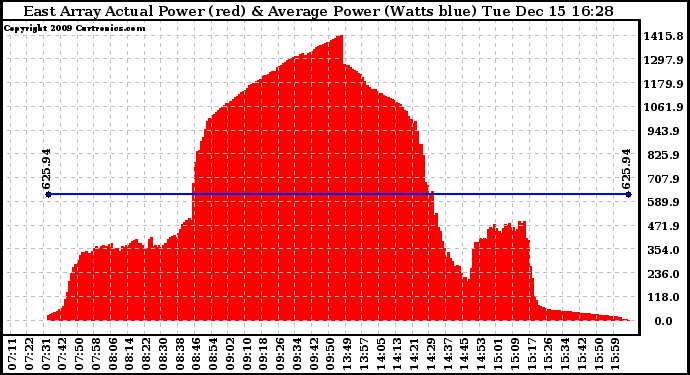 Solar PV/Inverter Performance East Array Actual & Average Power Output