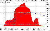 Solar PV/Inverter Performance East Array Actual & Running Average Power Output