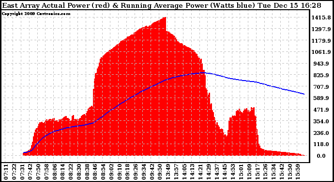 Solar PV/Inverter Performance East Array Actual & Running Average Power Output