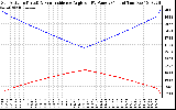 Solar PV/Inverter Performance Sun Altitude Angle & Sun Incidence Angle on PV Panels