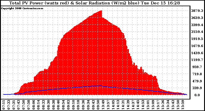 Solar PV/Inverter Performance Total PV Panel Power Output & Solar Radiation