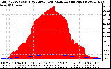 Solar PV/Inverter Performance Total PV Panel Power Output & Effective Solar Radiation