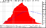 Solar PV/Inverter Performance Total PV Panel & Running Average Power Output