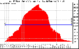 Solar PV/Inverter Performance Total PV Panel Power Output