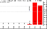 Solar PV/Inverter Performance Yearly Solar Energy Production