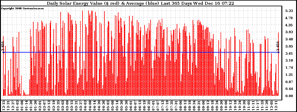 Solar PV/Inverter Performance Daily Solar Energy Production Value Last 365 Days