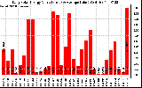 Solar PV/Inverter Performance Daily Solar Energy Production Value