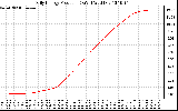 Solar PV/Inverter Performance Daily Energy Production