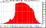 Solar PV/Inverter Performance Grid Power & Solar Radiation