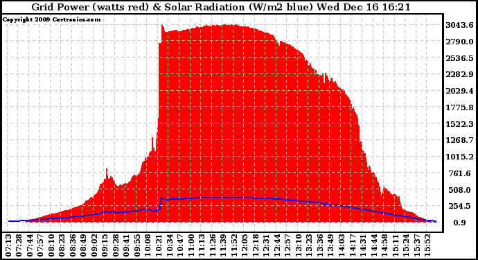 Solar PV/Inverter Performance Grid Power & Solar Radiation