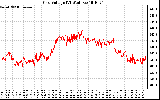 Solar PV/Inverter Performance Grid Voltage