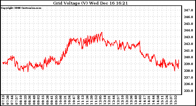 Solar PV/Inverter Performance Grid Voltage