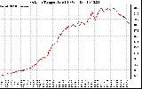 Solar PV/Inverter Performance Outdoor Temperature