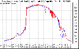 Solar PV/Inverter Performance Photovoltaic Panel Current Output