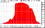 Solar PV/Inverter Performance West Array Power Output & Solar Radiation