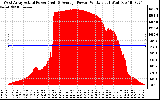 Solar PV/Inverter Performance West Array Actual & Average Power Output