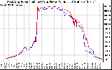 Solar PV/Inverter Performance Photovoltaic Panel Power Output