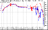 Solar PV/Inverter Performance Photovoltaic Panel Voltage Output