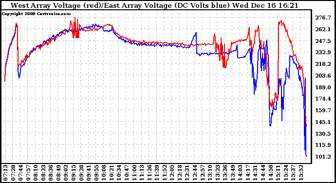 Solar PV/Inverter Performance Photovoltaic Panel Voltage Output