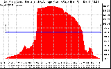 Solar PV/Inverter Performance East Array Actual & Average Power Output