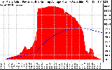 Solar PV/Inverter Performance East Array Actual & Running Average Power Output