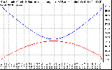 Solar PV/Inverter Performance Sun Altitude Angle & Sun Incidence Angle on PV Panels