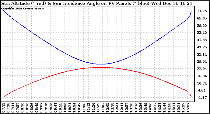 Solar PV/Inverter Performance Sun Altitude Angle & Sun Incidence Angle on PV Panels