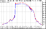 Solar PV/Inverter Performance PV Panel Power Output & Inverter Power Output